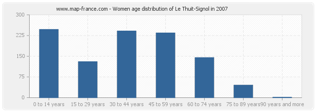 Women age distribution of Le Thuit-Signol in 2007